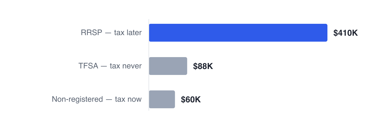 Priya's savings by tax treatment: $410,000 in her RRSP (taxed on the way out), $88,000 in her TFSA (never taxed again), and $60,000 non-registered (taxed as it grows).