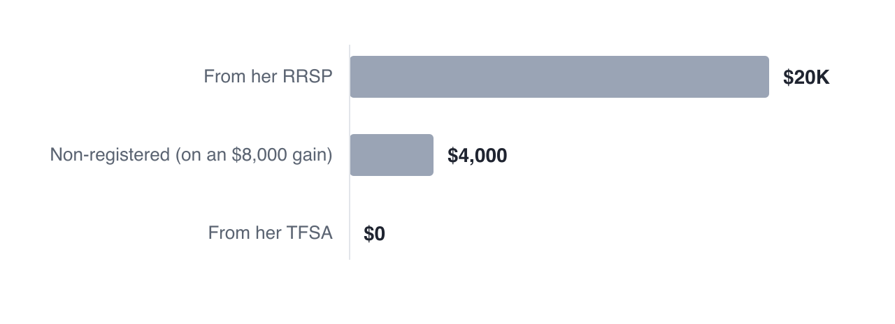 Taking $20,000 adds $20,000 to taxable income from an RRSP, $4,000 from a non-registered account holding an $8,000 gain, and nothing at all from a TFSA.