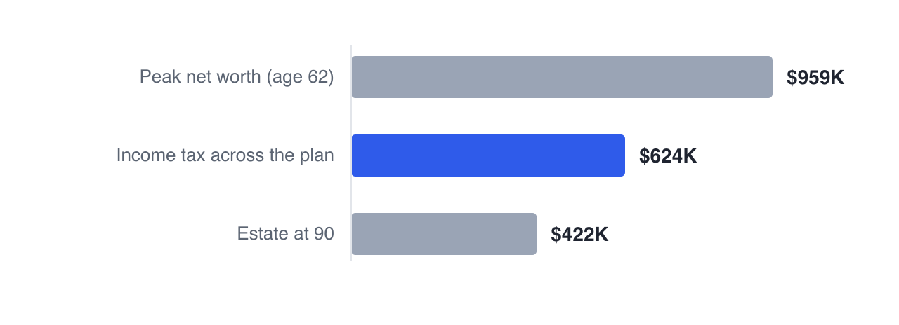 Priya's first projection: net worth peaks at $959,328 at age 62, she pays $623,561 in income tax across the plan, and leaves an estate of $422,378.