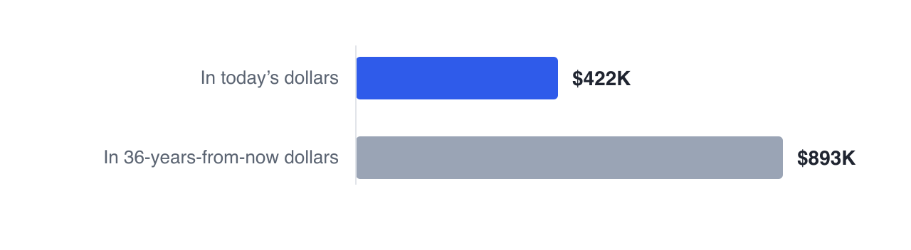 The same estate reported two ways: $422,378 in today's dollars, or $892,541 in the nominal dollars of 36 years from now. Identical purchasing power.