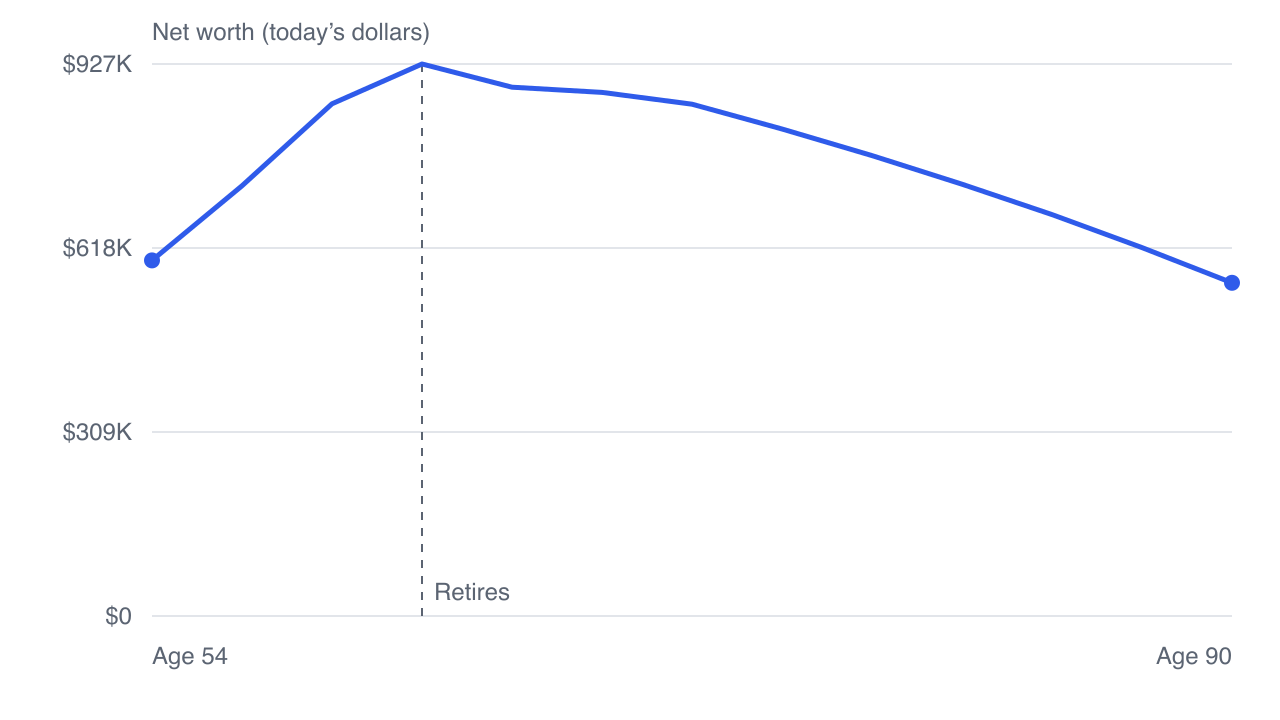 Priya's net worth climbs from $597,147 at 54 to a peak of $959,328 at 62 — the year before she retires — then declines steadily to $559,655 at 90.