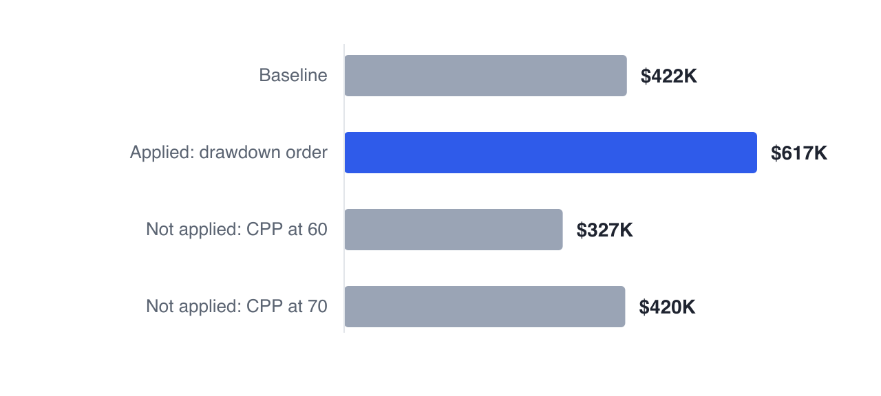 Auto-solve applies the drawdown change that takes Priya from $422,378 to $616,928, but leaves benefit timing alone even though it can measure the spread from $326,531 at 60 to $419,938 at 70.
