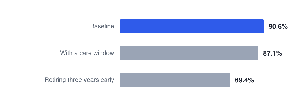 Priya's plan succeeds in 90.6% of simulations at baseline, 87.1% with a late-life care window, and 69.4% retiring three years early — the retirement date is by far the largest of the three risks.