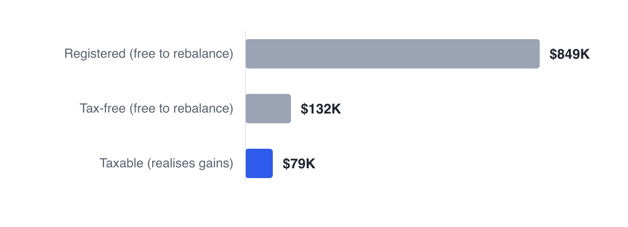 Rebalancing inside Priya's $131,520 TFSA or her $849,214 registered balance costs nothing, while doing it in her $79,394 taxable account realises gains that are 50% taxable.