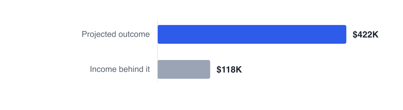 The three figures worth recording each year — a $422,378 projected outcome, a 90.6% success rate, and the $118,000 income behind them — so next year's review can tell a behavioural change from a market one.