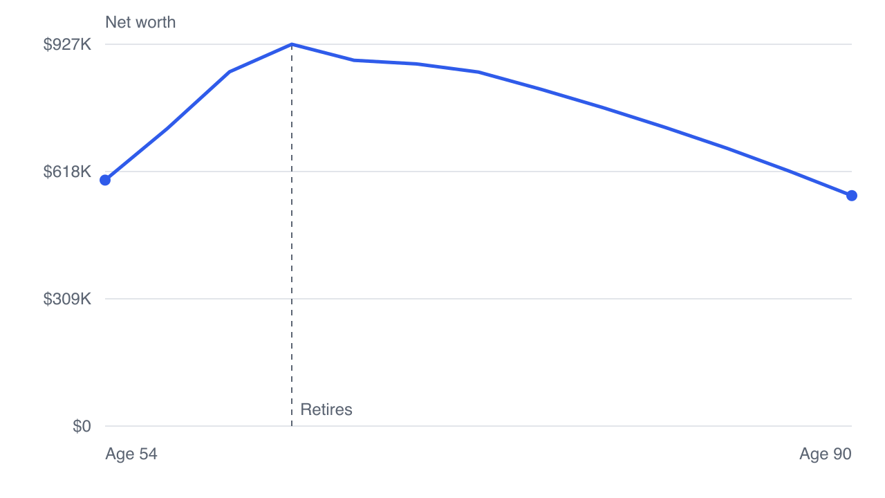 Priya's net worth climbs while she works, peaks the year she stops, then declines as the plan does its job — ending at $422,378 after $623,561 of lifetime tax, with the drawdown order alone worth $194,550 more.