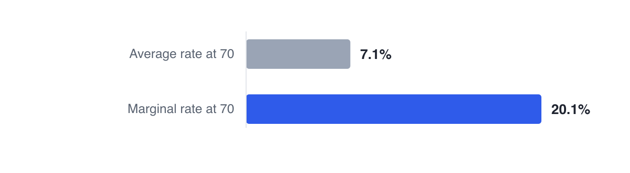 In the same year, Priya's average tax rate is 7.1% while the rate on her next dollar of income is 20.1% — roughly triple, because credits shelter the first slice of income and nothing shelters the last one.