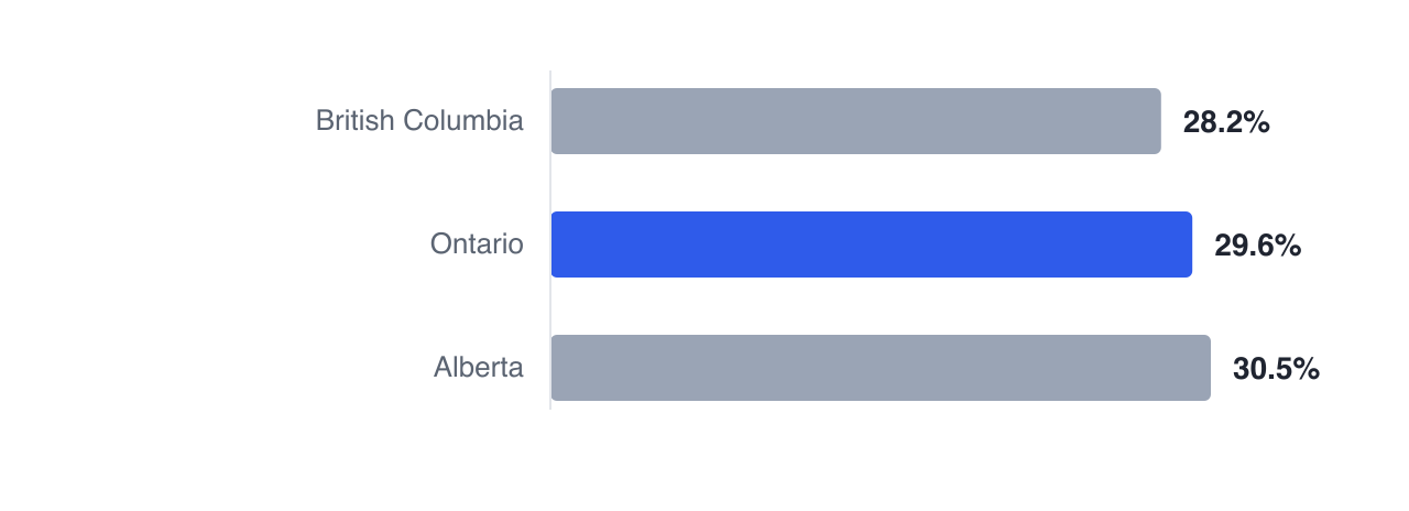 On the same $80,000 of income the combined marginal rate is 28.2% in British Columbia, 29.6% in Ontario and 30.5% in Alberta, because the provincial schedule stacked on the federal one differs in each.