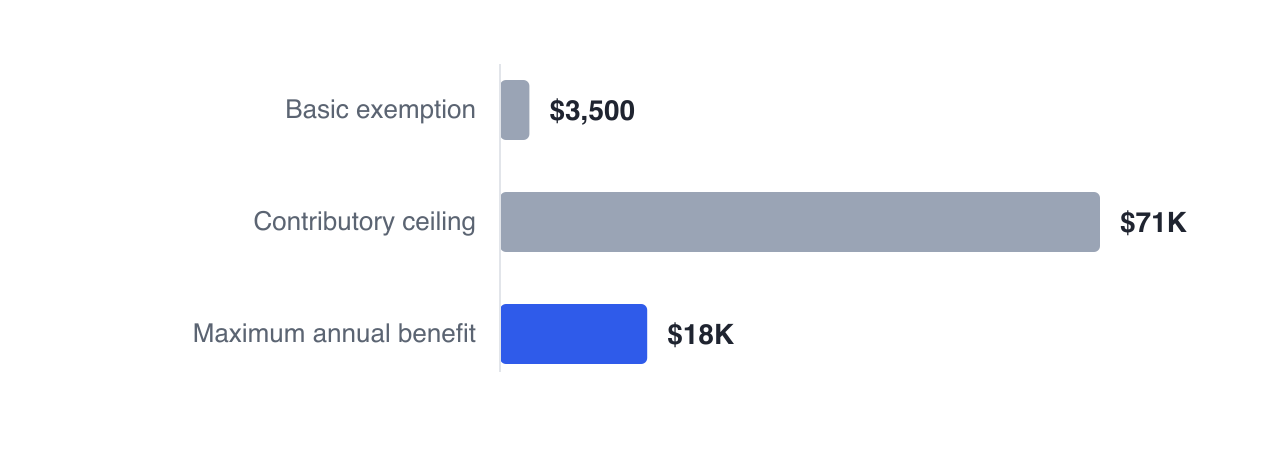 CPP contributions apply only to earnings between the $3,500 basic exemption and the $71,300 ceiling, so the maximum annual benefit of $17,500 is reached by earning at the ceiling for a whole career, not by earning far above it.