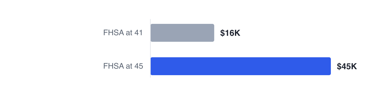 Sam's FHSA grows from $16,000 today to $45,257 by age 45 on $8,000 of annual contributions, and every dollar of it comes out tax-free if it buys a first home.