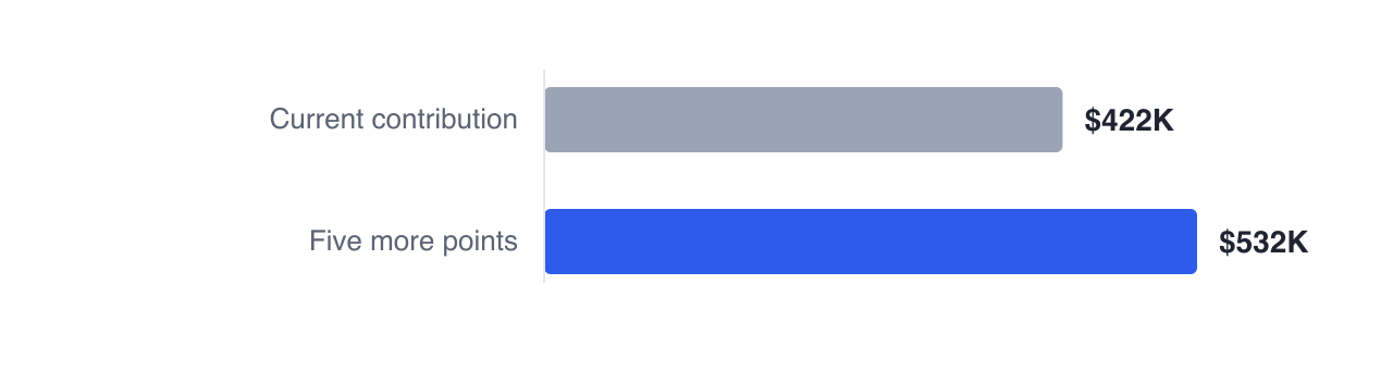 Five more percentage points of salary contributed each year grows Priya’s plan from $422,378 to $531,865 — a $109,487 difference from contributions alone, before any employer match is applied on top.
