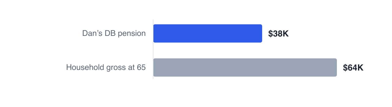 Dan's $38,000 defined benefit pension makes up a large share of the household's $64,060 gross income at 65, and it is the portion that carries no market risk and cannot run out.