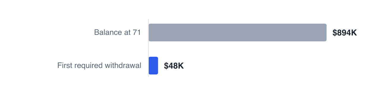 Dan's RRSP holds $893,668 at the conversion deadline, and the following year the schedule forces out $48,258 — 5.4% of the balance — as taxable income whether or not he needs it.