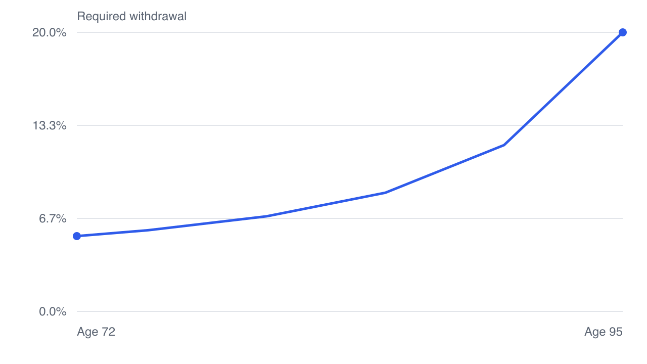 The RRIF minimum percentage climbs from 5.4% at 72 to 6.8% at 80, 11.9% at 90 and 20.0% from 95 — nearly four times the starting rate, applied to whatever balance remains.