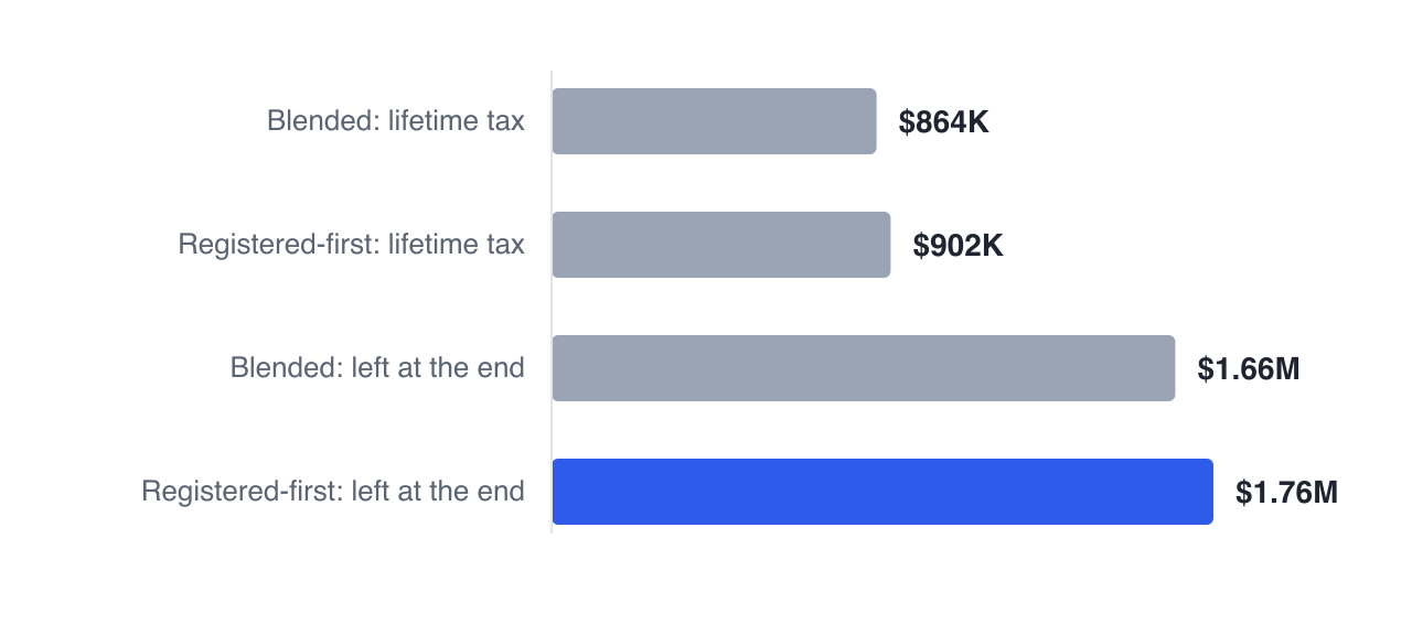 Tax-optimized drawdown pays $864,429 of lifetime tax and leaves $1,659,518; estate-optimized pays more tax at $902,378 but leaves more at $1,760,960 — each wins its own scoreboard.