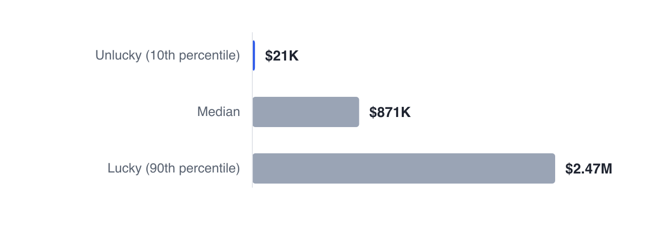 Running Priya’s identical plan a thousand times with different return sequences produces final outcomes from $21,144 at the tenth percentile to $870,868 at the median and $2,469,827 at the ninetieth — the same assumptions, different orders.