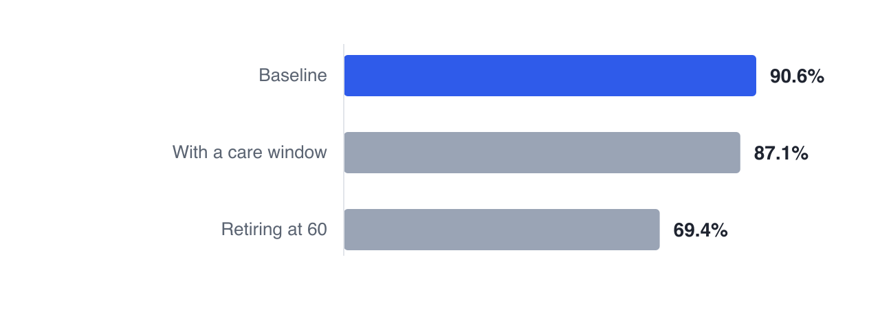 Priya's plan succeeds in 90.6% of simulations; a late-life care window takes it to 87.1% and retiring three years earlier takes it to 69.4% — the retirement date moves the number far more than the care shock.