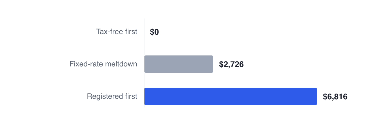 Dan and Marie’s lifetime OAS recovery is $0 drawing tax-free accounts first, $2,726 under a fixed-rate meltdown and $6,816 drawing registered accounts first — the clawback is produced by the withdrawal choice, not by their wealth.