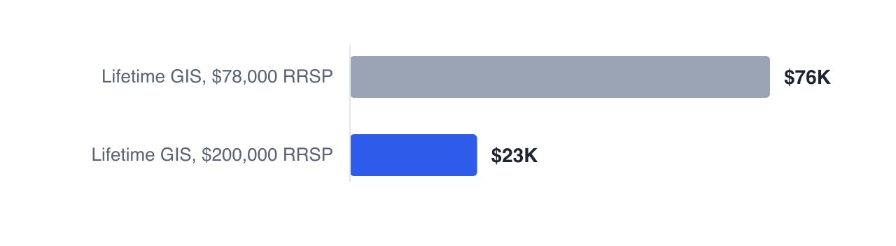 Giving Ellen a $200,000 RRSP instead of $78,000 cuts her lifetime GIS from $76,330 to $23,090, so a large part of the extra registered savings is offset by benefits she no longer receives.