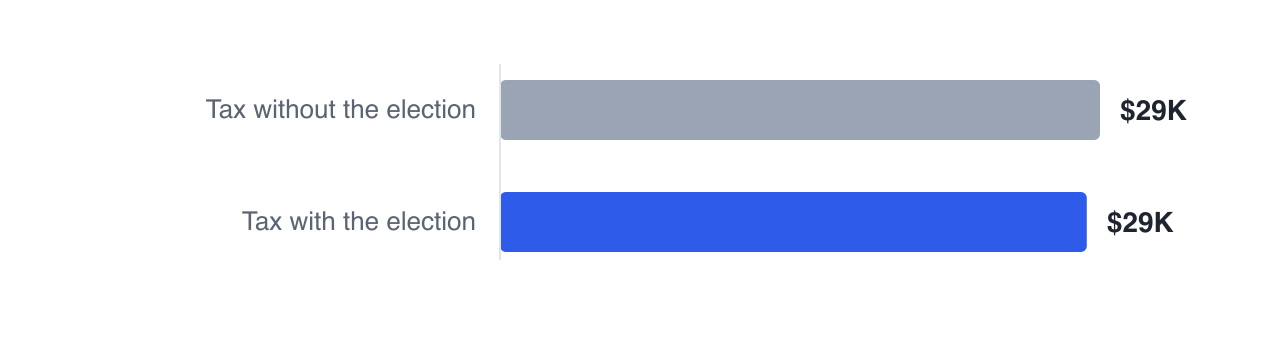 Dan and Marie's household tax at 75 falls from $29,153 to $28,512 by electing to split eligible pension income, and repeating the election every eligible year saves $28,661 across the plan.