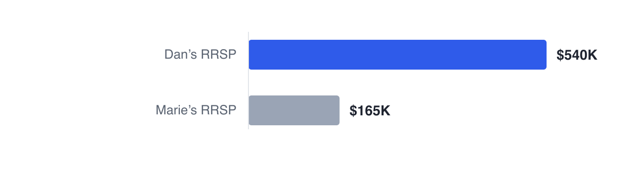 Dan holds $540,000 in registered savings against Marie's $165,000, an imbalance built by decades of contributing from a $132,000 salary against a $74,000 one.