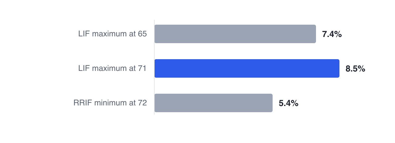 A LIF withdrawal must sit between a mandatory minimum and a jurisdictional maximum of about 7.4% of the balance at 65, rising to 8.5% at 71 — a band, where an RRSP or RRIF has only a floor.