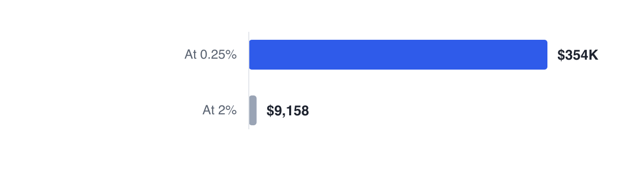 A 1.8-point difference in annual fees costs Priya $344,631 by the end of her plan — she finishes with $353,789 at the low fee against $9,158 at the high one, a far larger gap than the extra fees themselves.