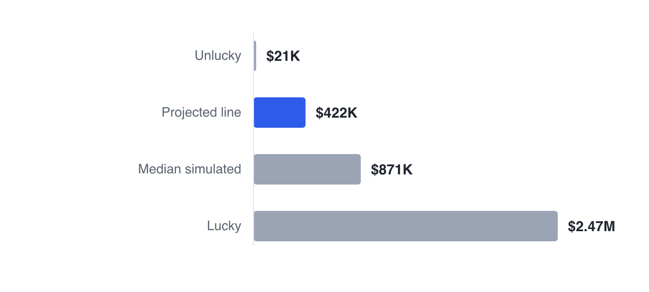 Priya's single projected line ends at $422,378, but simulating the same expected return across a thousand sequences produces outcomes from $21,144 to $2,469,827 — the assumption is a centre of gravity, not a prediction.