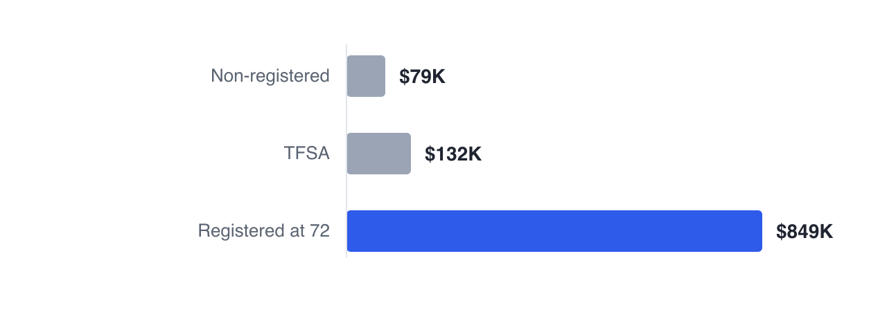 Priya's non-registered $79,394 funds the earliest retirement years, her registered balance of $849,214 is drawn across the middle decades, and her $131,520 TFSA is spent last — three accounts with three different investment horizons.