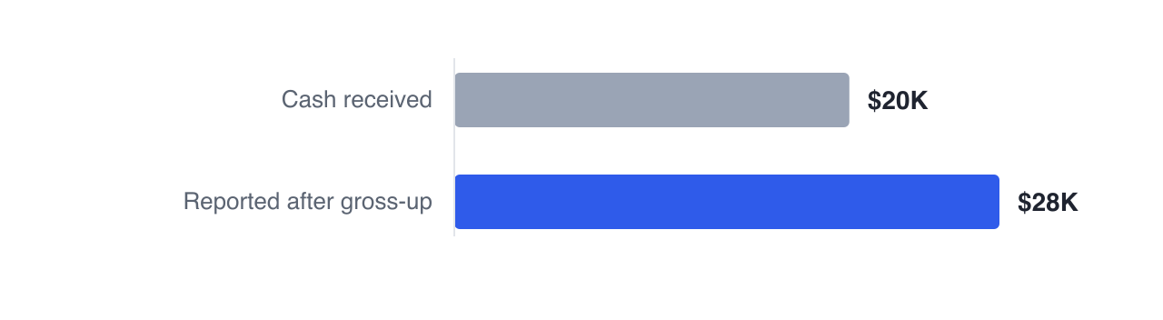A $20,000 eligible dividend is reported as $27,600 of income after the 38% gross-up, and it is that larger figure that income-tested benefits are measured against, not the cash received.