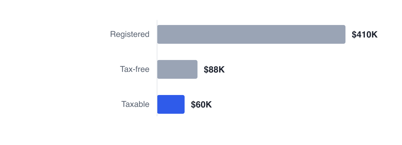 Priya holds $410,000 registered, $88,000 tax-free and $60,000 taxable, so only the smallest of her three accounts is exposed to the tax differences between interest, dividends and capital gains — which is what makes an asset location decision available to her at all.