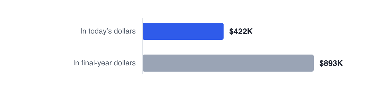 The same terminal wealth is $422,378 in today's dollars and $892,541 in the nominal dollars of the final year, 36 years out — one number is comparable to today's prices and the other is not.