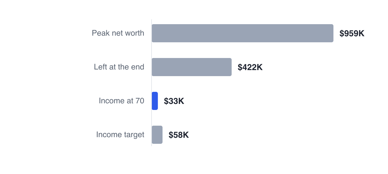 Priya's plan peaks at $959,328 of net worth and ends at $422,378, but readiness is measured against the income it produces — $33,321 in her age-70 year against a $58,000 target — because a balance is not spendable income.