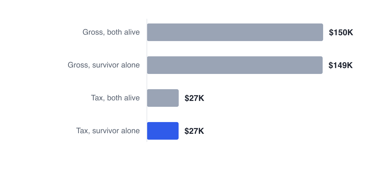 Dan and Marie's household reports $149,872 of gross income and $27,097 of tax while both are alive; the year after, Marie alone reports $149,469 and pays $26,959 — similar income, now on a single return.