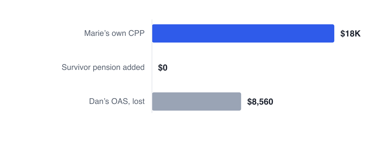 Marie already receives the maximum $17,500 CPP pension, so the combined cap means Dan’s death adds no survivor pension at all — while his own CPP and his $8,560 OAS both stop entirely.
