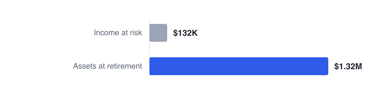 Dan's $132,000 salary was the household's exposure while they were accumulating; by the time they hold $1,315,892 at retirement the assets themselves replace the income, so the insurance need has fallen to roughly nothing.