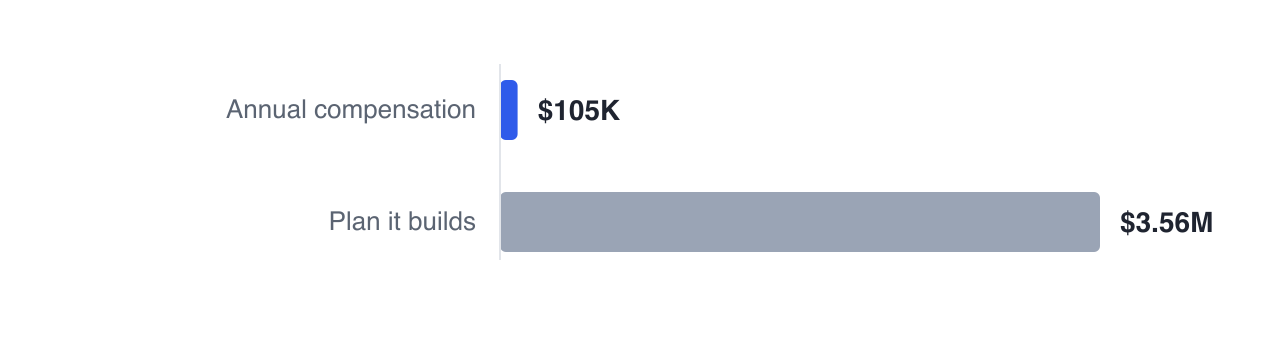 Sam's $105,000 of annual compensation is what builds a projected $3,560,368 by the end of the plan — with no employer group coverage behind it, a long disability removes the income the entire projection depends on.