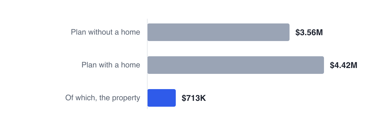 Buying a home takes Sam's plan from $3,560,368 to $4,423,448, with $713,469 of that sitting in a property that produces no retirement income at all until it is sold or borrowed against.