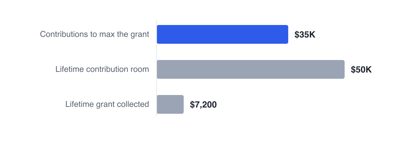 Contributing $2,500 a year earns the full $500 annual grant and exhausts the $7,200 lifetime grant after 14 years, using $35,000 of the $50,000 contribution room.