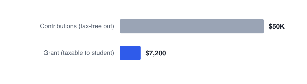 An RESP's contribution pot — up to $50,000 per child — comes out tax-free to anyone, while the $7,200 of grant and all accumulated growth come out as an educational assistance payment taxable in the student’s hands, usually at a very low rate.