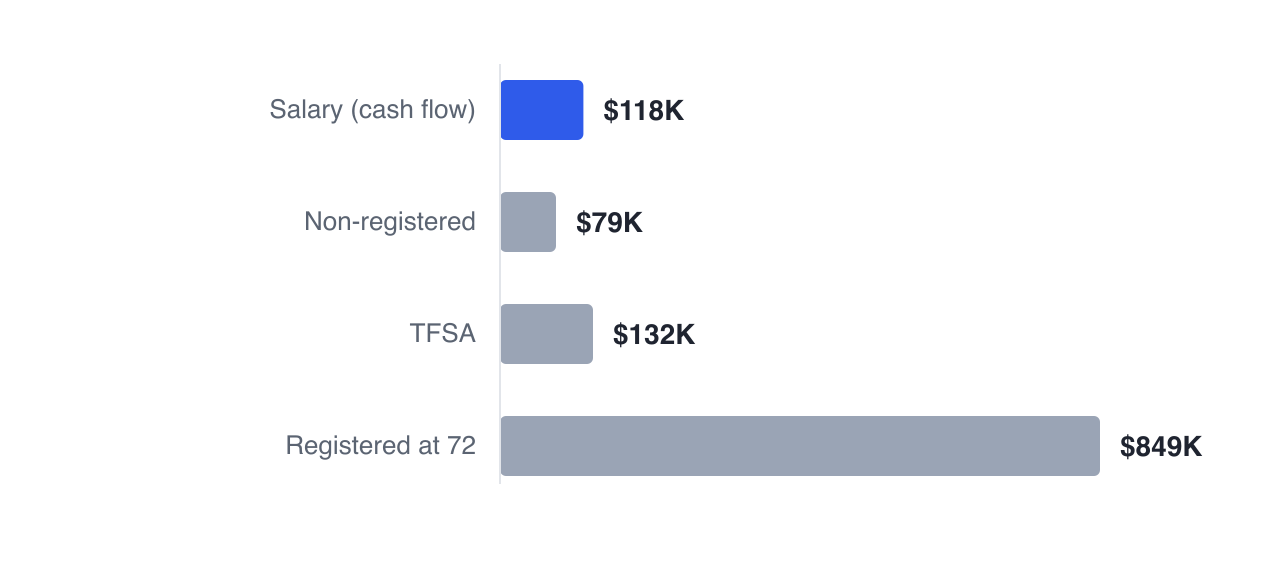 Before retirement Priya can fund a goal from a $118,000 salary without touching savings; afterwards the choices are $79,394 non-registered, $131,520 tax-free, or a registered balance of $849,214 — each with a different tax consequence.