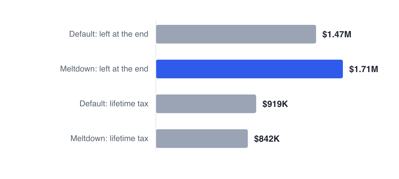 A deliberate 8% meltdown takes Dan and Marie from $1,467,303 to $1,713,117 while lowering lifetime income tax from $918,629 to $842,269 — withdrawing more, sooner, costs less in total.