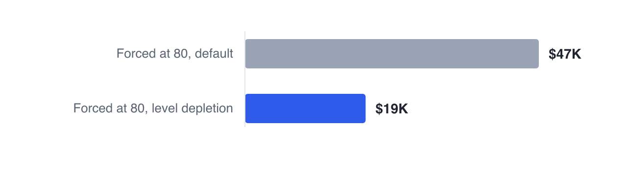 Level-depletion withdrawals cut Dan's mandatory minimum at 80 from $46,722 to $19,185, because the balance the schedule applies its percentage to was deliberately reduced during the earlier retirement years.