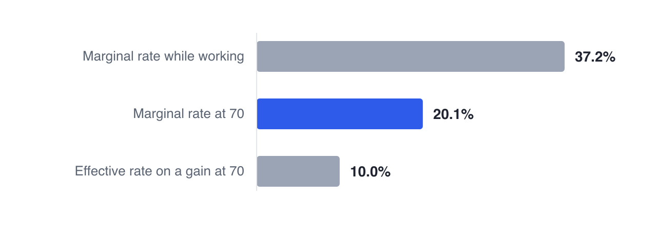 Priya's marginal rate falls from 37.2% while working to 20.1% at 70, and only 50% of a gain is taxable — so realising a gain deliberately in a low-income retirement year costs a small fraction of what it would have during her career.