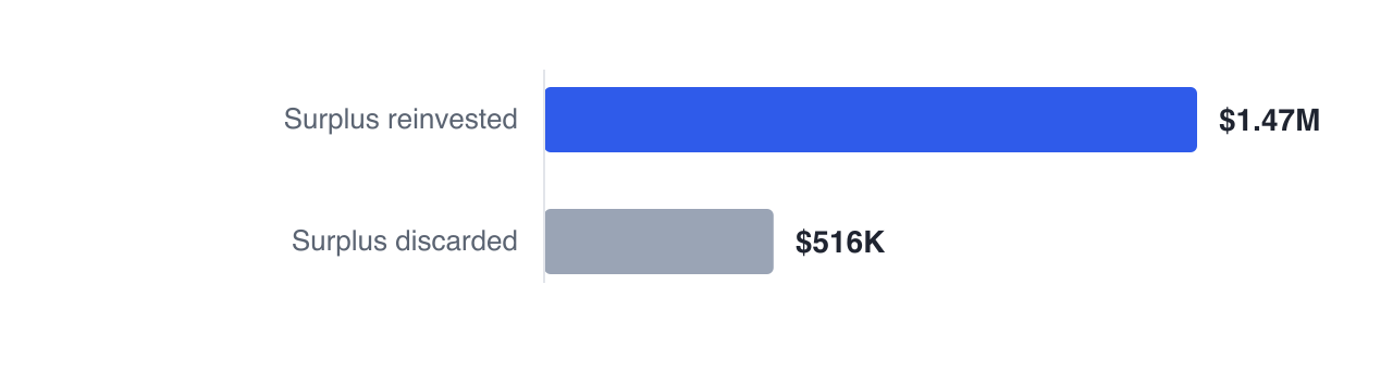 Dan and Marie's plan ends at $1,467,303 when surplus forced income is reinvested and $515,619 when it is not — a $951,683 difference that reflects modelling assumptions rather than any decision the household made.