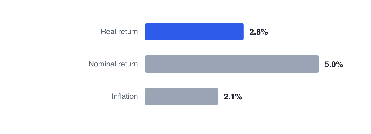Nine years of compounding multiplies a balance by about 1.29 at the 2.8% real rate but about 1.55 at the 5% nominal one — using the wrong rate makes Coast FI look years closer than it is.