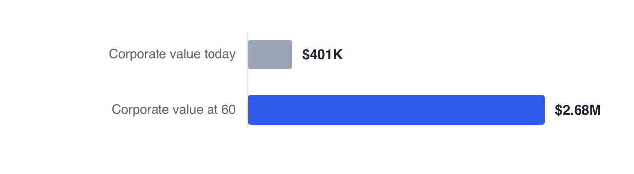 Sam's corporation grows from $401,179 today to $2,678,188 by 60, because the difference between the 12.2% corporate rate and a personal marginal rate stays invested rather than being remitted each year.