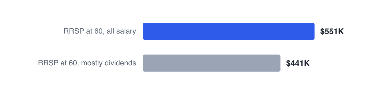 Paying Sam's $105,000 entirely as salary builds an RRSP of $550,907 by 60 against $441,446 under a mostly-dividend mix, because only salary creates contribution room.