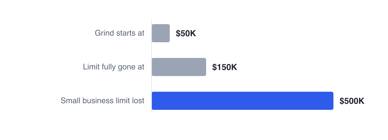 Investment income above $50,000 grinds the $500,000 small business limit away at five dollars per dollar, so by $150,000 of investment income the deduction is gone entirely and all active income is taxed at the general rate.