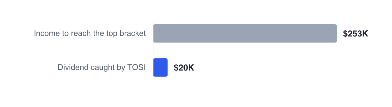 A dividend caught by TOSI is taxed at the top marginal rate — 33% federally plus the provincial top rate — even though that bracket normally begins above $253,414 of income, so a recipient with no other income is taxed as the highest earner in the country.